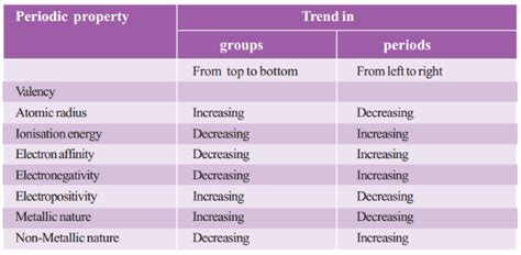 The S Block Element S Block Elements Periodic Trends In Properties Of