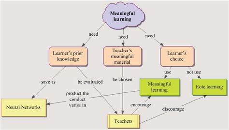 Figure From The Relationship Between Computer Based Concept Mapping