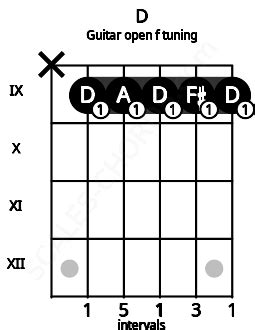 D Guitar Chord (Open F tuning) | D major triad | Scales-Chords