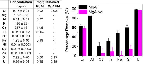 Enhanced Uranium Extraction Selectivity From Seawater Using Dopant