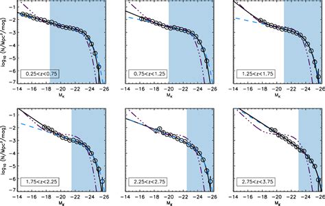 Figure 1 From Characterizing The Evolving K Band Luminosity Function