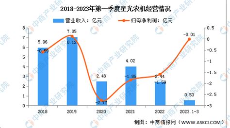 2023年中国农业机械行业市场前景及投资研究报告简版 中商情报网