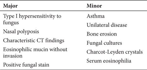 Fungal Sinusitis | Ento Key