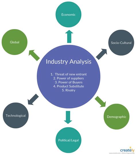 External Environment Analysis Competitor Analysis Analysis