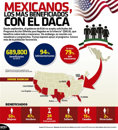 Hoy Tamaulipas Infografía Mexicanos Los Más Beneficiados Con El Daca