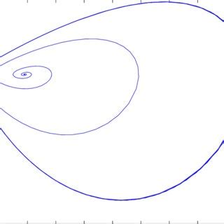 a. Population of Lemmings−−Time Series | Download Scientific Diagram