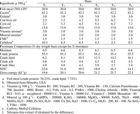 Ingredients And Proximate Composition Of Diets Download Scientific