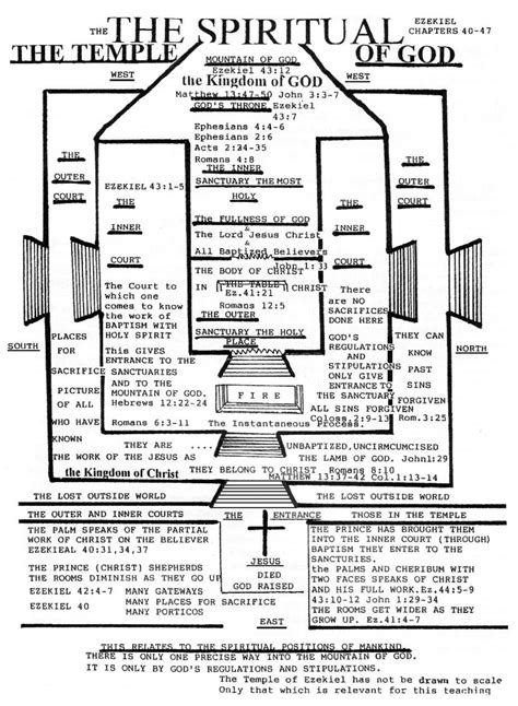 Diagram Of The Temple According To Ezekiel