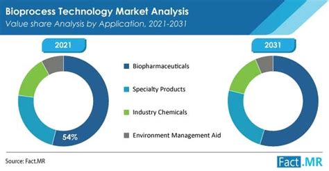 Bioprocess Technology Market Size & Forecast to 2031|Fact.MR