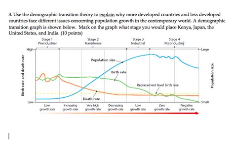 Stages Of Demographic Transition Model