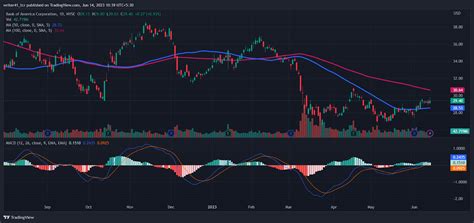 Bank of America Stock Price Struggles to Jump Beyond $32 Threshold ...