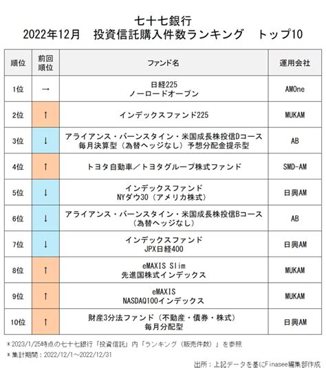 七十七銀行 人気ファンドランキングトップ10（2023年1月）を読み解く！｜infoseekニュース