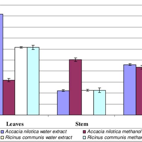 Ph Of Different Parts Of Acacia Nilotica And Ricinus Communis 20 Water Download Scientific