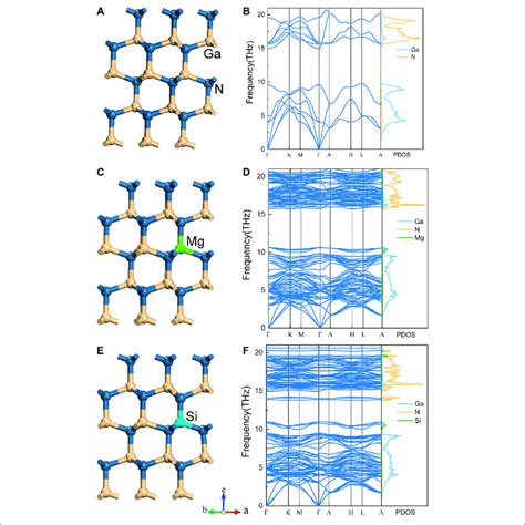 The Crystal Structure Of Wurtzite Gan A Mg Doped Gan C Si Doped