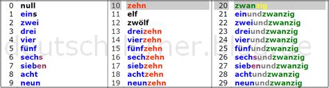 Ratmonohari German Numbers Angka Dalam Bahasa Jerman Zahlen