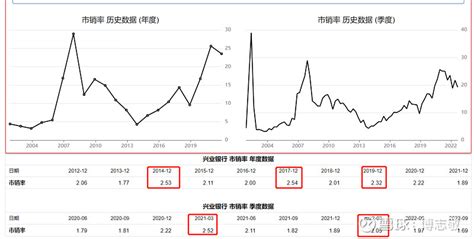 兴业银行股价的走势和市销率的关联度 我看到 海通国际 证券集团有限公司研究员林加力的一篇研报： 中国银行 行业：后疫情时代的银行股估值，里面