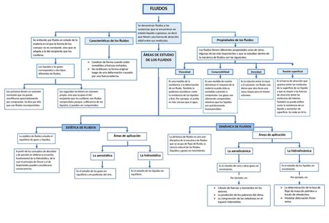 Un Mapa Conceptual De Fluidos Con Lo Siguiente Concepto Propiedades