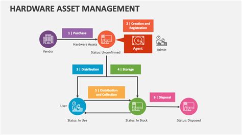 Hardware Asset Management Nehru Memorial