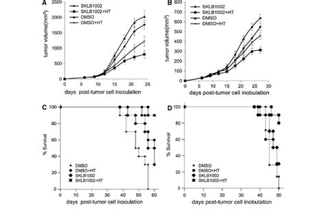 Tumor Growth Inhibition And Survival Advantage In Vivo 4t1 And Ct26