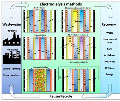 Membranes Free Full Text Electrodialysis Applications In Wastewater