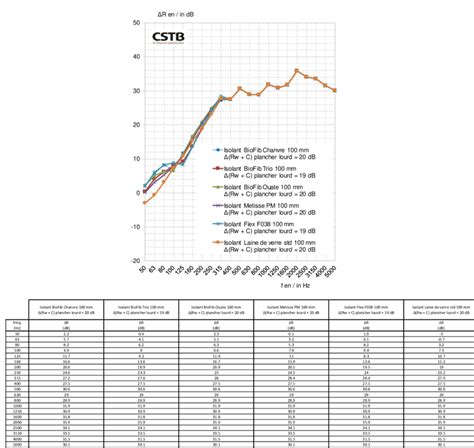 Indices d amélioration de l indice d affaiblissement acoustique ΔR