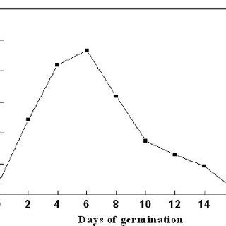 á Amylase activity during germination of wheat seeds Download