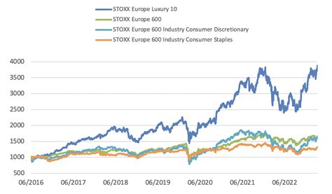 New STOXX Thematic Index Tracking Europes Booming Luxury Goods