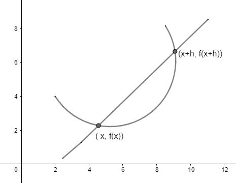 Difference Quotient Formula Examples