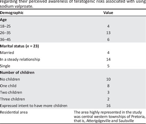 Table 1 From Are Female Bipolar Patients Of Reproductive Age Aware Of