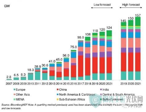 2019 2024全球将新增近700gw光伏装机，平均每年140gw阳光工匠光伏网