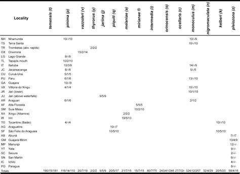 Table From Multilocus And Parametric Analyses Of The Evolutionary