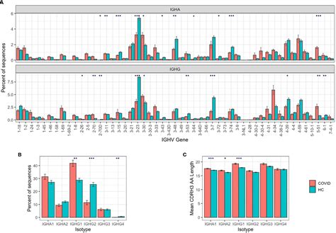 Frontiers Deep Sequencing Of B Cell Receptor Repertoires From Covid