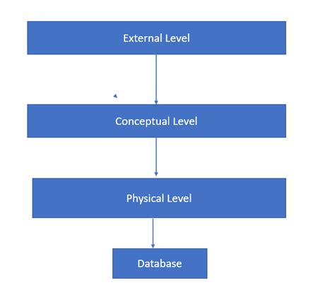 Three tier Architecture in DBMS | Engineer's Portal