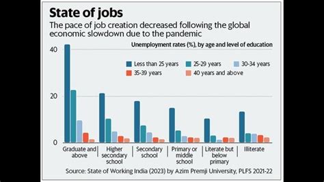 42 Graduates Under 25 Years Remained Jobless Post Covid Today News