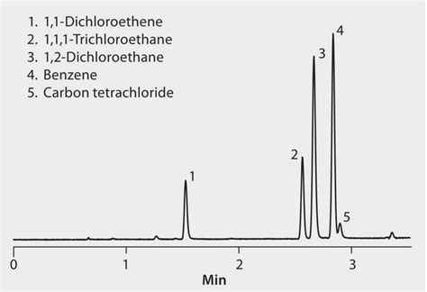 Gc Analysis Of Class 1 Residual Solvents On Equity™ 1 After Spme Using