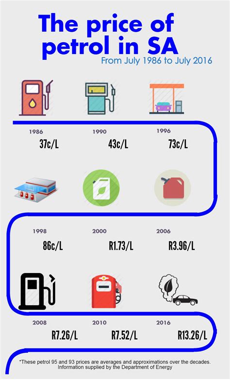 Infographic The Price Of Petrol From 1986 To 2016 Alberton Record