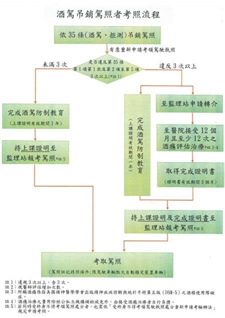 新制上路 酒駕吊銷重考自負訓練及酒癮治療費 桃園監理站 大紀元