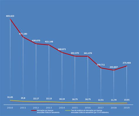 Com Mais De 273 Mil Internações Por Doenças De Veiculação Hídrica