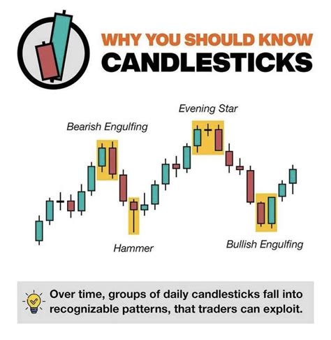 Sunil Gurjar Cfte On Twitter Why You Should Know Candlestick Pattern