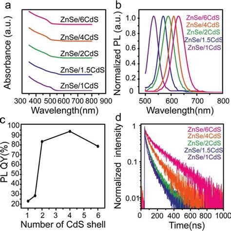 A Normalized Absorption Spectra Of Znse Cds Core Shell Qds During Download Scientific Diagram