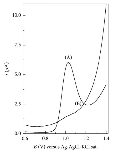 A Differential Pulse And B Square Wave Voltammograms Of