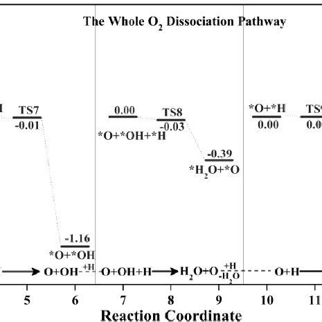 Calculated Potential Energy Profile Of The Whole O 2 Dissociation