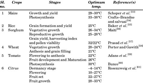 Different Crops With Threshold Optimum Temperature Of Various Growth