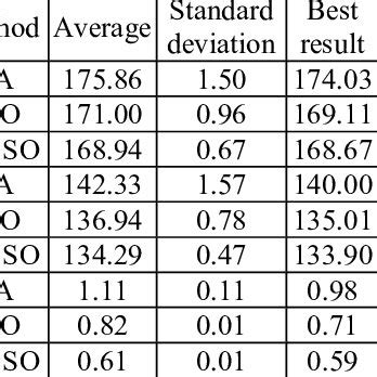 Comparison Of Best Worst Average Standard Deviation And CPU Time