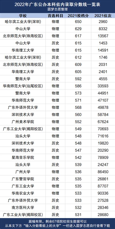 广东大学排名2022最新排名 广东大学录取分数线一览表 高考100