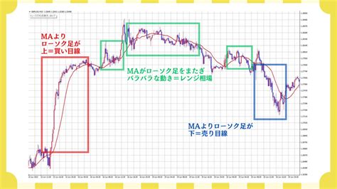 【fx超初心者向け】fxで勝つための移動平均線の使い方やおすすめの期間設定｜fxデイトレ96 Ns【8月先出し】12戦11勝1敗 430pips