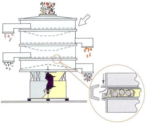 Projeto Peneira Vibratoria Para Areia