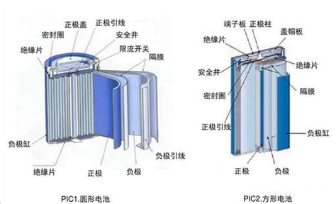 锂离子电池的工作原理和组成结构是怎么样的 格瑞普 知乎