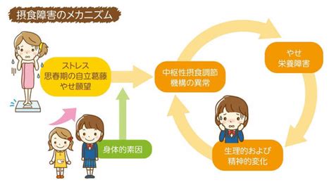 摂食障害のカウンセリング・治療 株心理オフィスk