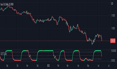 Schaff Trend Cycle STC Indicators And Strategies TradingView